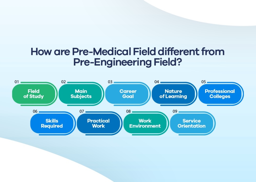 What options Pre-Medical Students have after intermediate?