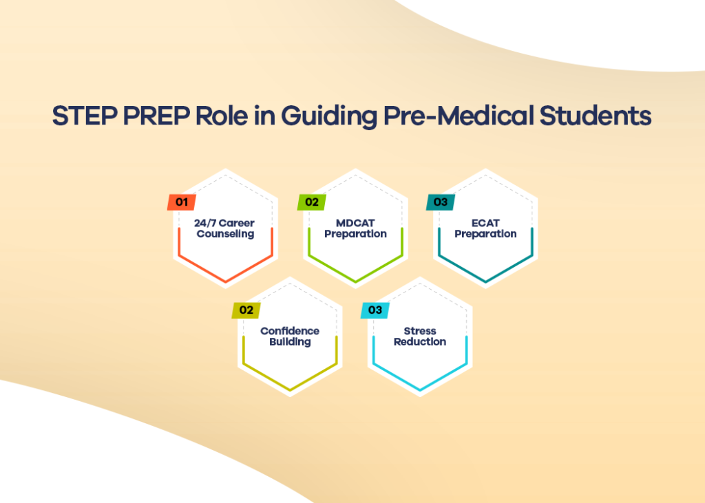 What options Pre-Medical Students have after intermediate?