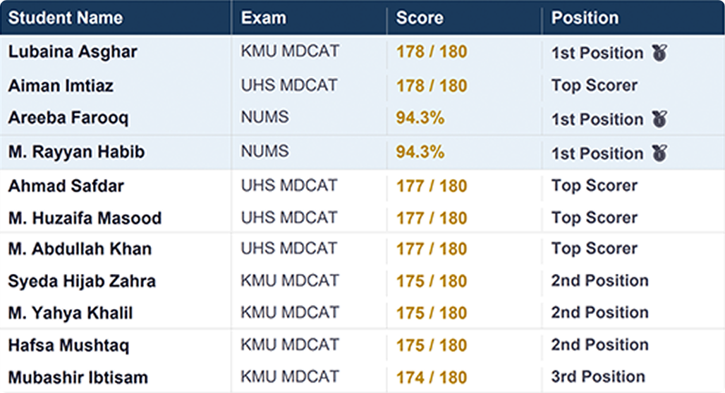 Our Students Don't Just Pass. They TOP!