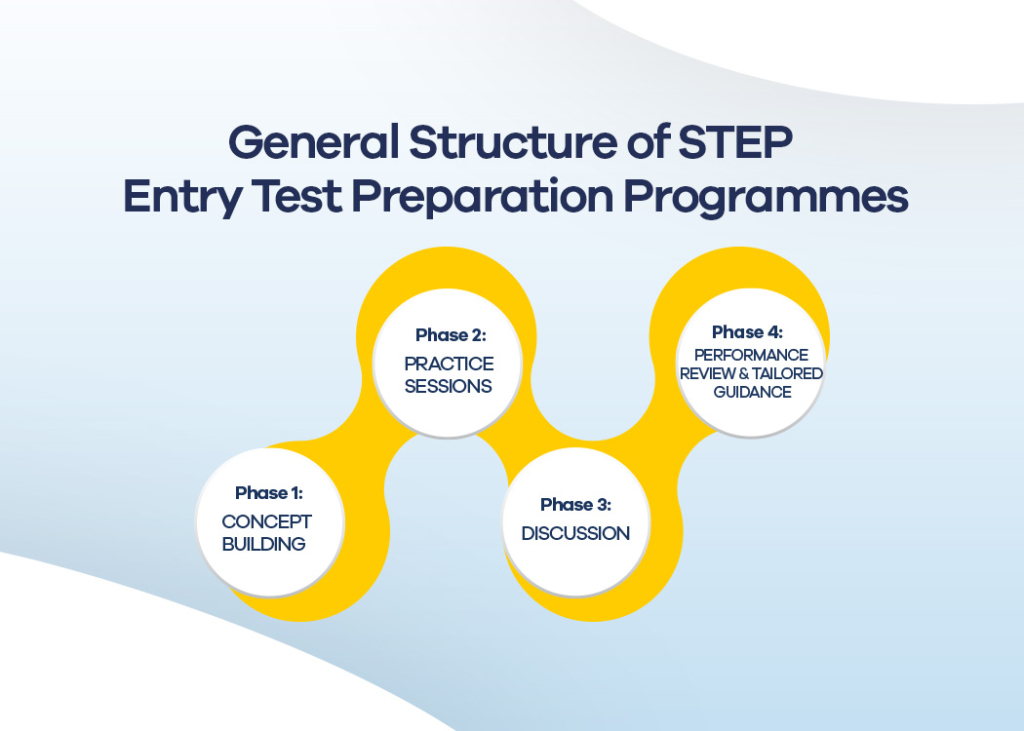 Is Entry Test Preparation with STEP PREP Useful?